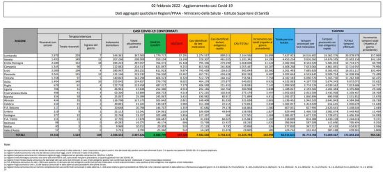 Coronavirus – Il bollettino del ministero della salute del 2/02/2022