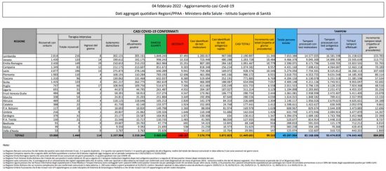 Coronavirus – Il bollettino del ministero della salute del 04/02/2022