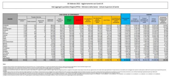 Coronavirus – Il bollettino del ministero della salute del 05/02/2022
