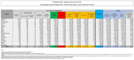 Coronavirus – Il bollettino del ministero della salute del 06/02/2022