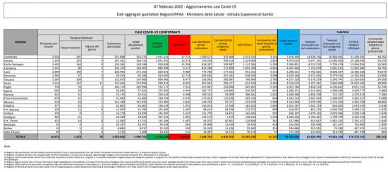 Coronavirus – Il bollettino del ministero della salute del 07/02/2022