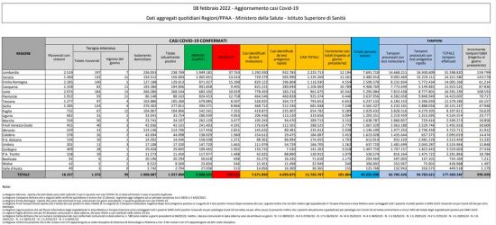 Coronavirus – Il bollettino del ministero della salute del 08/02/2022