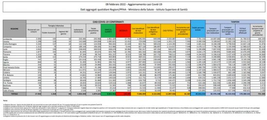 Coronavirus – Il bollettino del ministero della salute del 09/02/2022