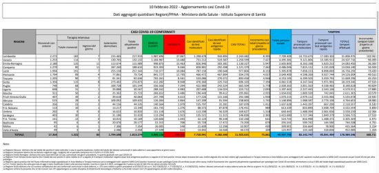 Coronavirus – Il bollettino del ministero della salute del 10/02/2022
