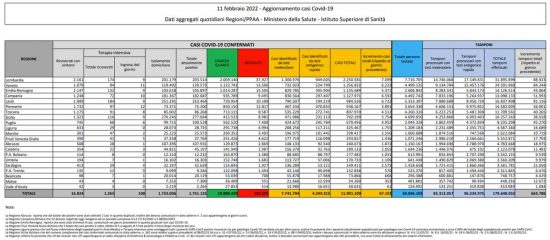 Coronavirus – Il bollettino del ministero della salute dell'11/02/2022