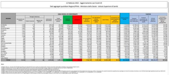 Coronavirus – Il bollettino del ministero della salute dell'12/02/2022