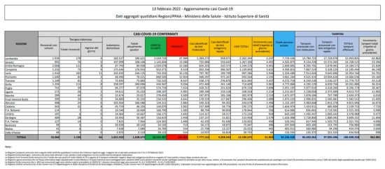 Coronavirus – Il bollettino del ministero della salute del 13/02/2022