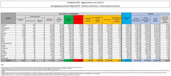 Coronavirus – Il bollettino del ministero della salute del 14/02/2022