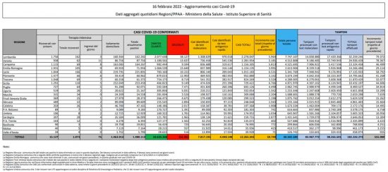 Coronavirus – Il bollettino del ministero della salute del 16/02/2022