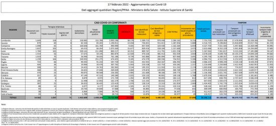 Coronavirus – Il bollettino del ministero della salute del 17/02/2022