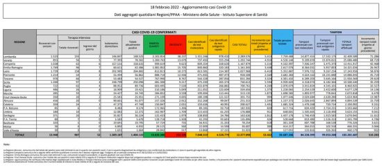 Coronavirus – Il bollettino del ministero della salute del 18/02/2022