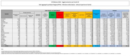 Coronavirus – Il bollettino del ministero della salute del 19/02/2022