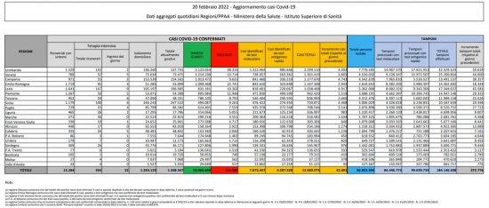 Coronavirus – Il bollettino del ministero della salute del 20/02/2022