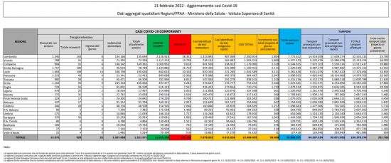 Coronavirus – Il bollettino del ministero della salute del 21/02/2022