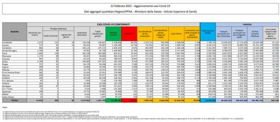 Coronavirus – Il bollettino del ministero della salute del 22/02/2022