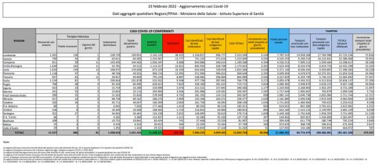 Coronavirus – Il bollettino del ministero della salute del 23/02/2022