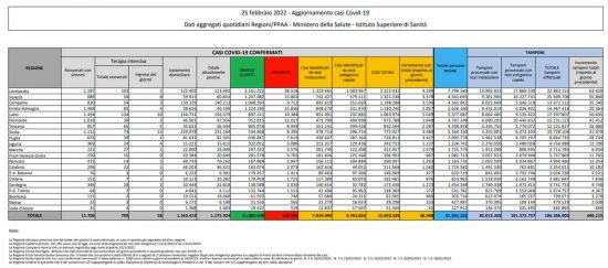 Coronavirus – Il bollettino del ministero della salute del 25/02/2022
