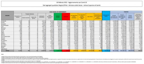Coronavirus – Il bollettino del ministero della salute del 26/02/2022
