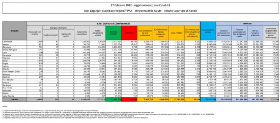 Coronavirus – Il bollettino del ministero della salute del 27/02/2022