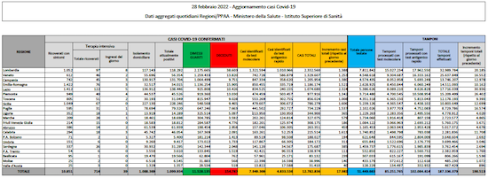 Coronavirus - i dati del ministero del 28 febbraio 2022