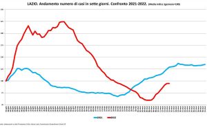 Coronavirus - Andamento dei casi 2021-2022 