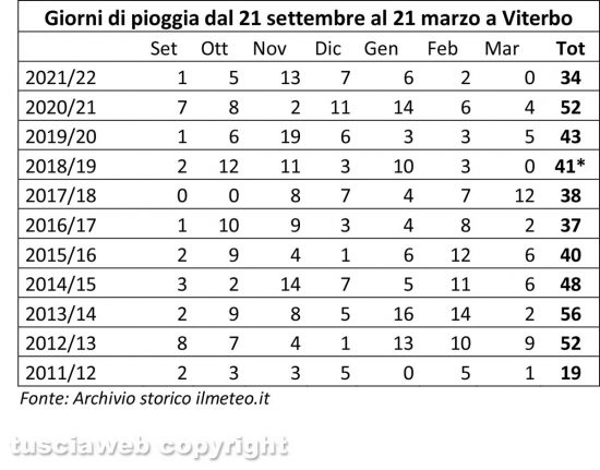 Giorni di pioggia dal 21 settembre al 21 marzo a Viterbo
