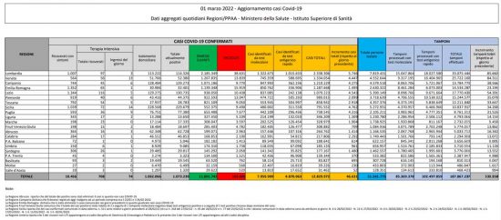 Coronavirus - i dati del ministero del 01/03/2022
