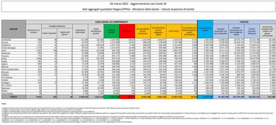 Coronavirus - i dati del ministero del 02/03/2022