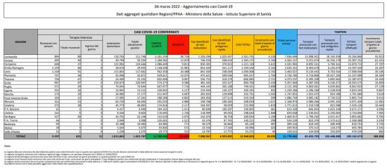 Coronavirus – Il bollettino del ministero della salute del 04/03/2022