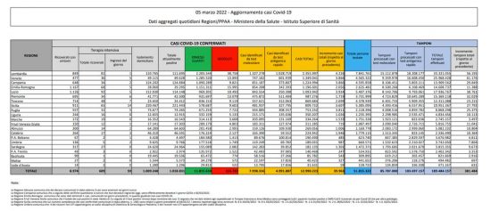Coronavirus – Il bollettino del ministero della salute del 05/03/2022