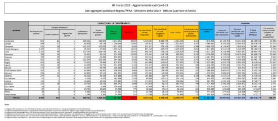 Coronavirus – Il bollettino del ministero della salute del 07/03/2022