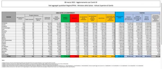 Coronavirus – Il bollettino del ministero della salute del 08/03/2022