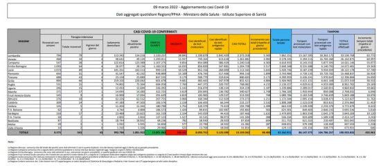 Coronavirus – Il bollettino del ministero della salute del 09/03/2022