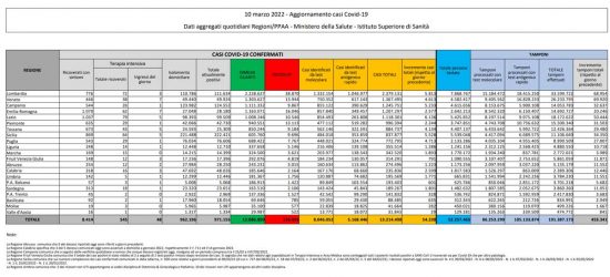 Coronavirus – Il bollettino del ministero della salute del 10/03/2022
