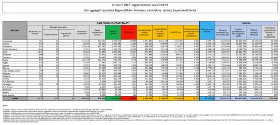 Coronavirus – Il bollettino del ministero della salute dell'11/03/2022