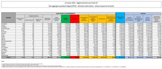 Coronavirus – Il bollettino del ministero della salute del 13/03/2022