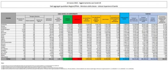 Coronavirus – Il bollettino del ministero della salute del 14/03/2022