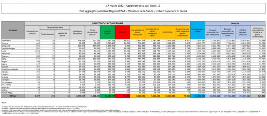 Coronavirus – Il bollettino del ministero della salute del 17 marzo 2022