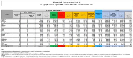 Coronavirus – Il bollettino del ministero della salute del 18/03/2022
