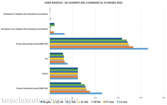 Gli aumenti del costo del Gasolio - Elaborazione Cna
