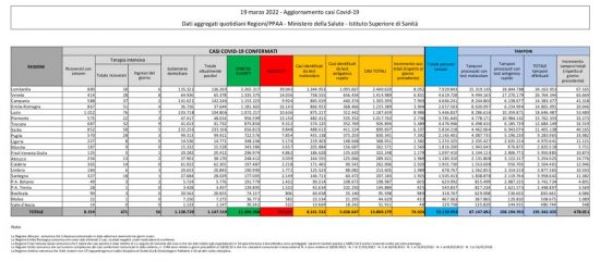 Coronavirus – Il bollettino del ministero della salute del 19/03/2022