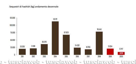 I dati nazionali del ministero dell'interno