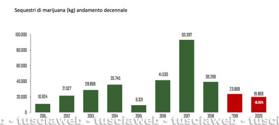 I dati nazionali del ministero dell'interno