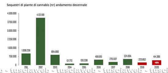 I dati nazionali del ministero dell'interno