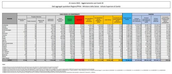 Coronavirus – Il bollettino del ministero della salute del 21/03/2022