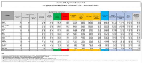 Coronavirus – Il bollettino del ministero della salute del 22/03/2022