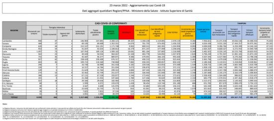 Coronavirus – Il bollettino del ministero della salute del 23/03/2022