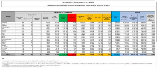 Coronavirus – Il bollettino del ministero della salute del 24/03/2022