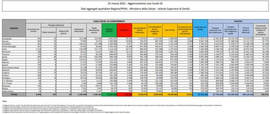 Coronavirus – Il bollettino del ministero della salute del 25/03/2022