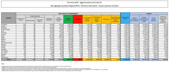 Coronavirus – Il bollettino del ministero della salute del 25/03/2022